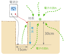 図：電流値の計測(断面図)