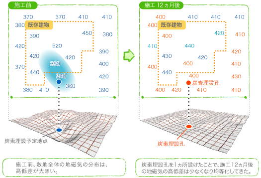 図:地磁気の計測値の変化